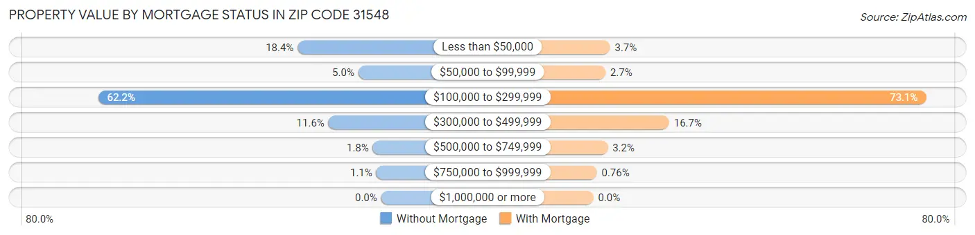 Property Value by Mortgage Status in Zip Code 31548
