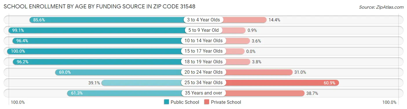 School Enrollment by Age by Funding Source in Zip Code 31548