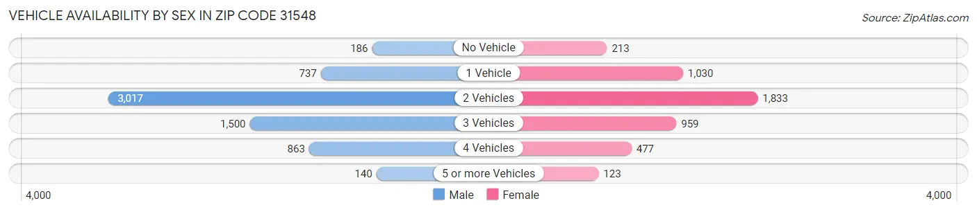 Vehicle Availability by Sex in Zip Code 31548