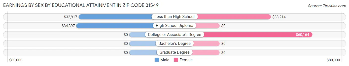 Earnings by Sex by Educational Attainment in Zip Code 31549
