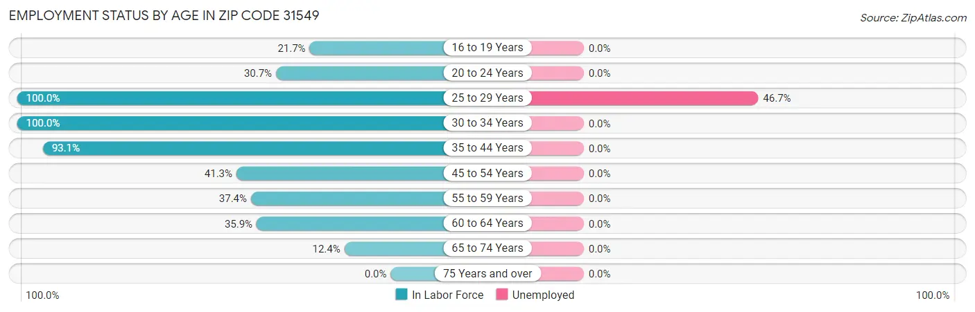 Employment Status by Age in Zip Code 31549