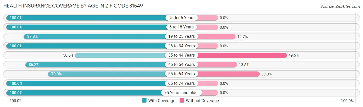 Health Insurance Coverage by Age in Zip Code 31549