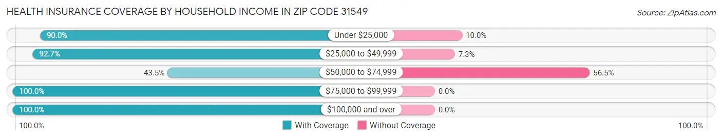 Health Insurance Coverage by Household Income in Zip Code 31549