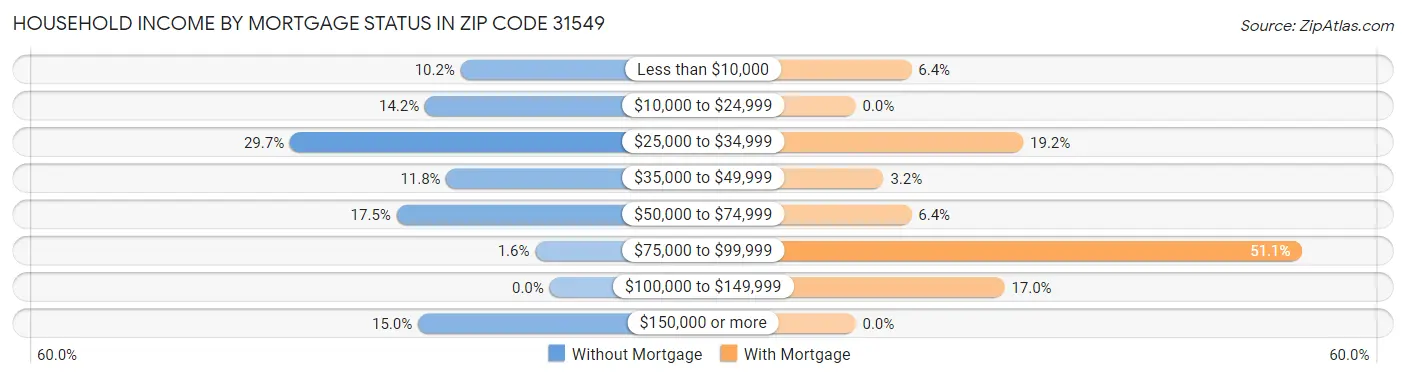 Household Income by Mortgage Status in Zip Code 31549