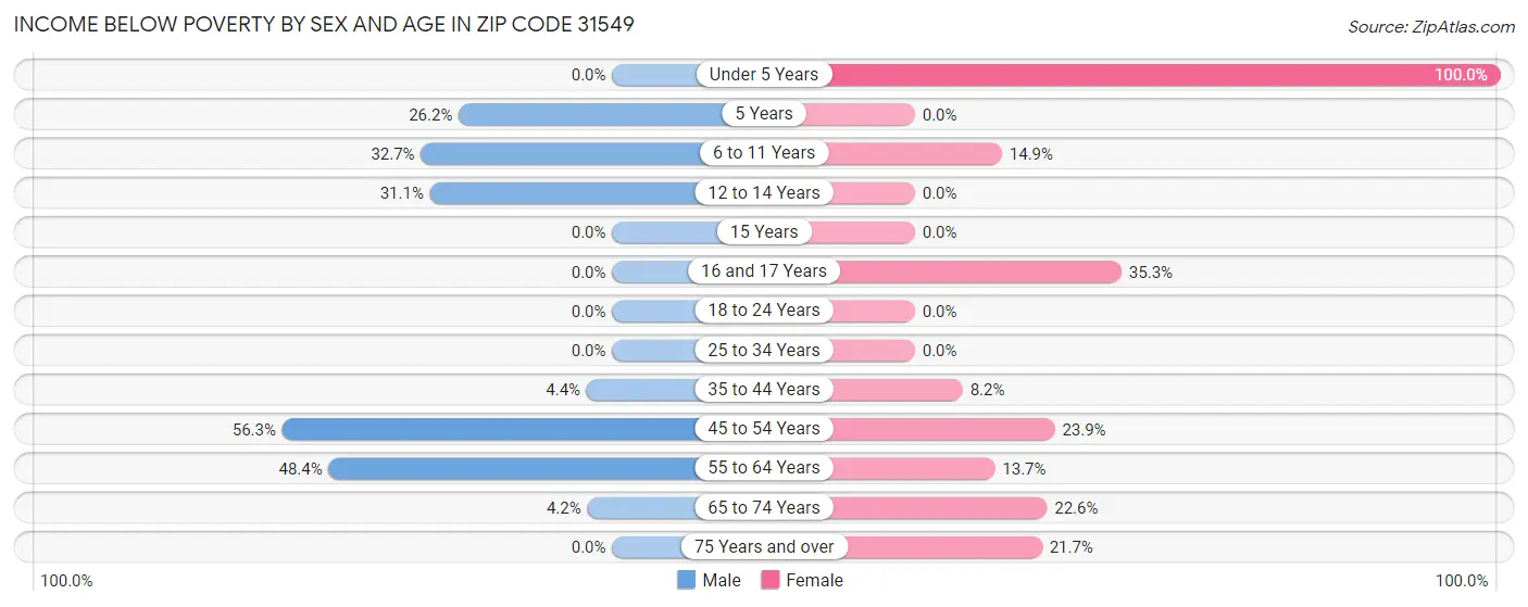 Income Below Poverty by Sex and Age in Zip Code 31549