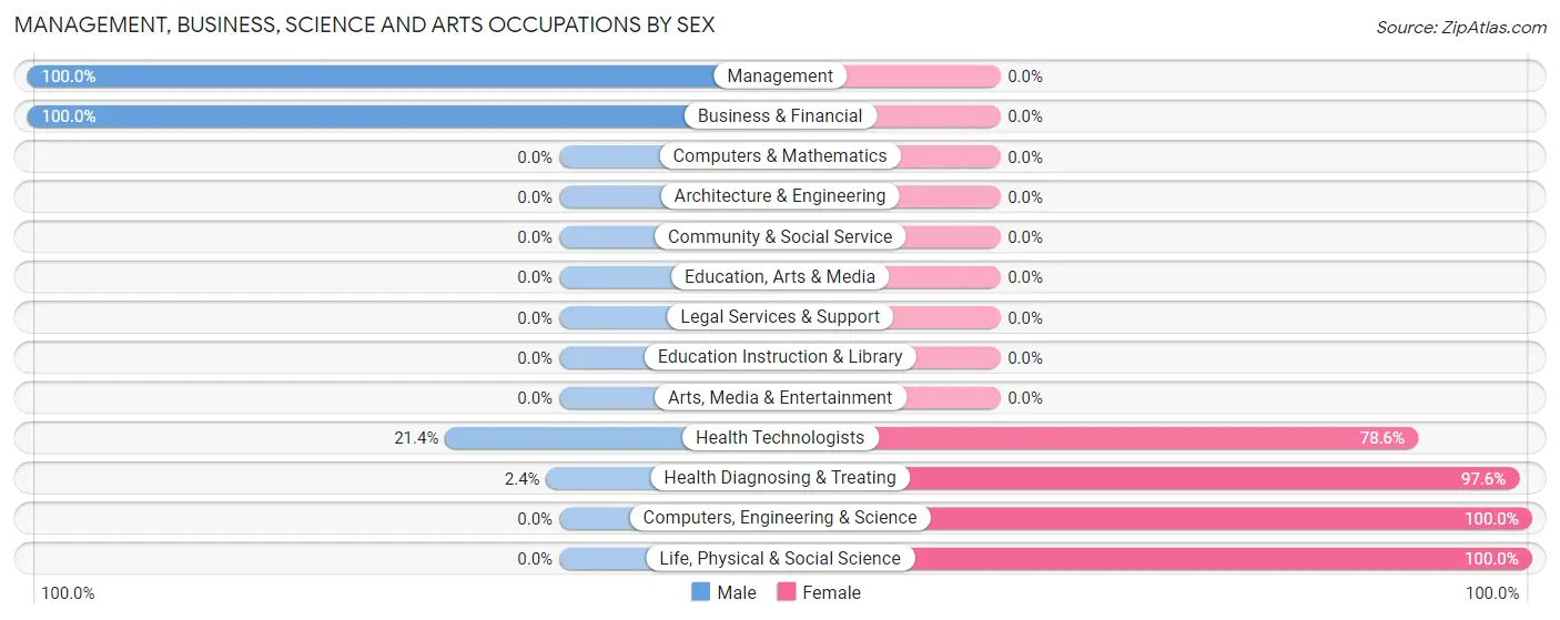 Management, Business, Science and Arts Occupations by Sex in Zip Code 31549