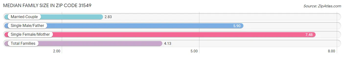 Median Family Size in Zip Code 31549