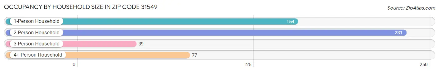 Occupancy by Household Size in Zip Code 31549