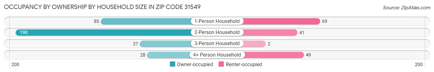 Occupancy by Ownership by Household Size in Zip Code 31549