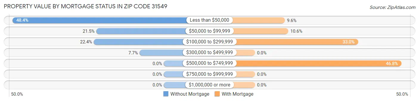 Property Value by Mortgage Status in Zip Code 31549