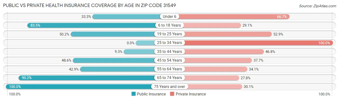 Public vs Private Health Insurance Coverage by Age in Zip Code 31549