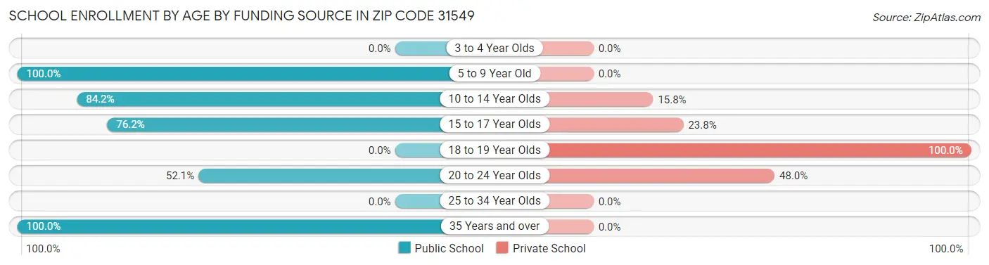School Enrollment by Age by Funding Source in Zip Code 31549