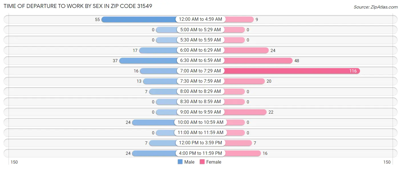 Time of Departure to Work by Sex in Zip Code 31549