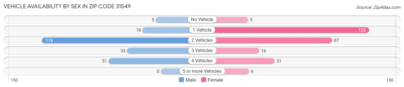 Vehicle Availability by Sex in Zip Code 31549
