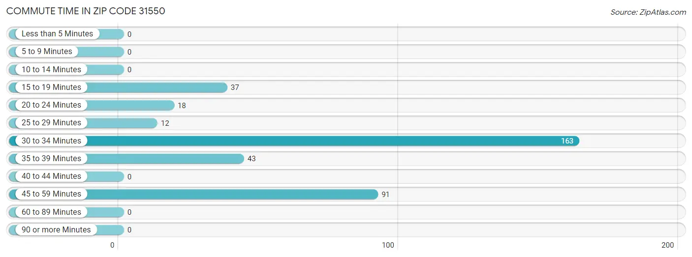 Commute Time in Zip Code 31550