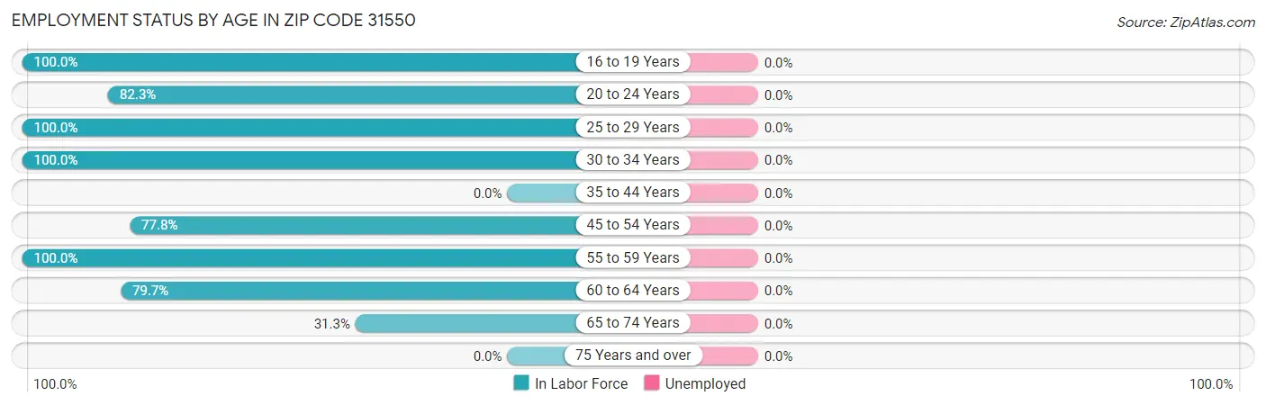 Employment Status by Age in Zip Code 31550