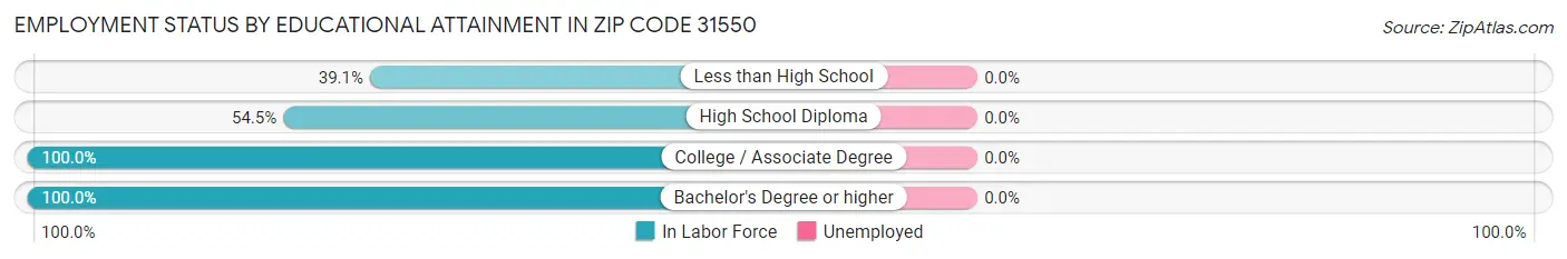 Employment Status by Educational Attainment in Zip Code 31550