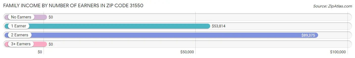 Family Income by Number of Earners in Zip Code 31550