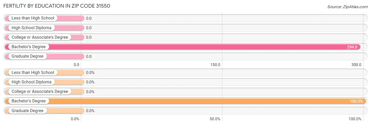 Female Fertility by Education Attainment in Zip Code 31550