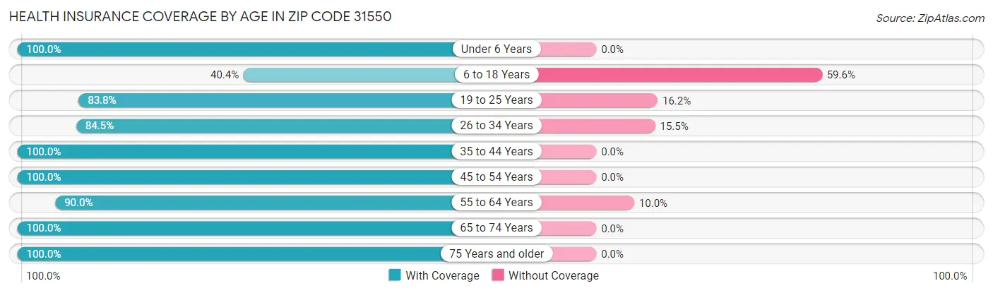 Health Insurance Coverage by Age in Zip Code 31550