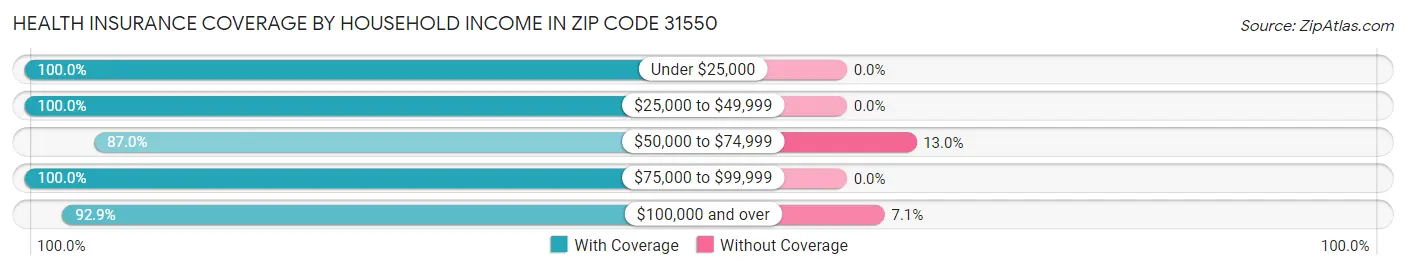 Health Insurance Coverage by Household Income in Zip Code 31550