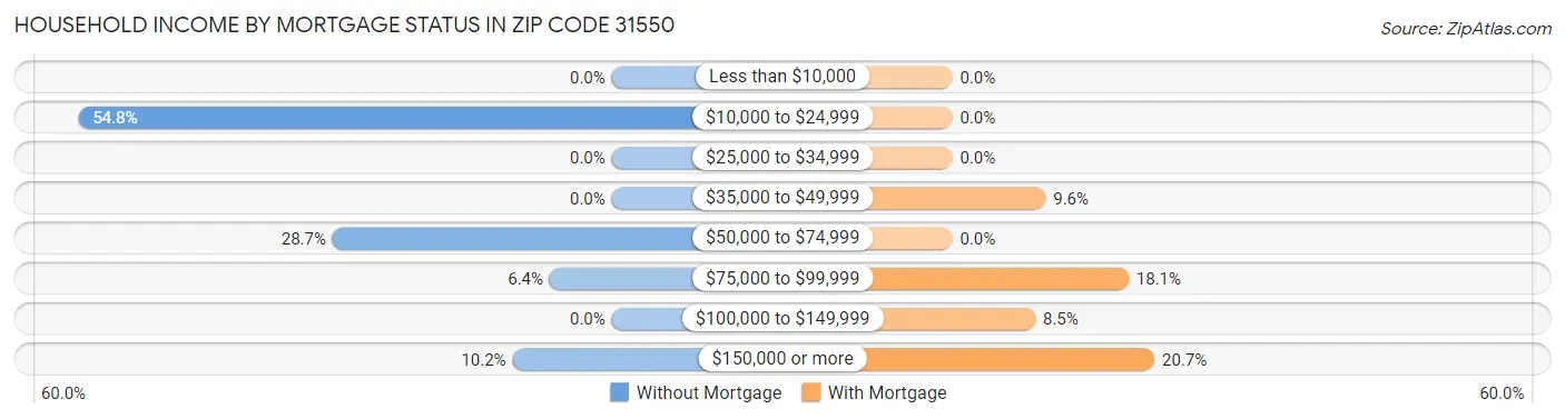 Household Income by Mortgage Status in Zip Code 31550