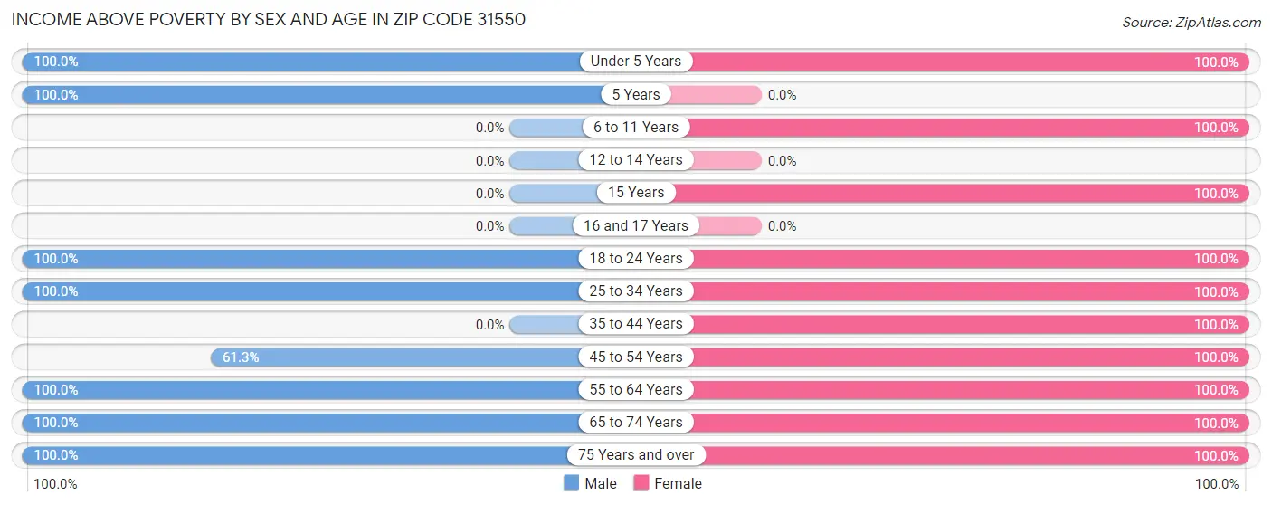 Income Above Poverty by Sex and Age in Zip Code 31550