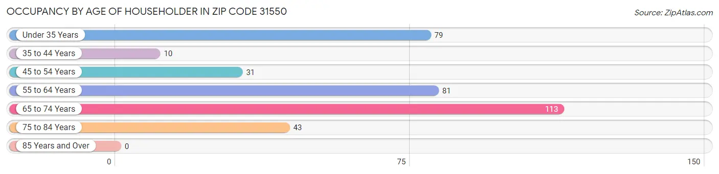 Occupancy by Age of Householder in Zip Code 31550