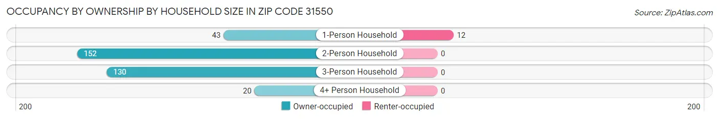 Occupancy by Ownership by Household Size in Zip Code 31550