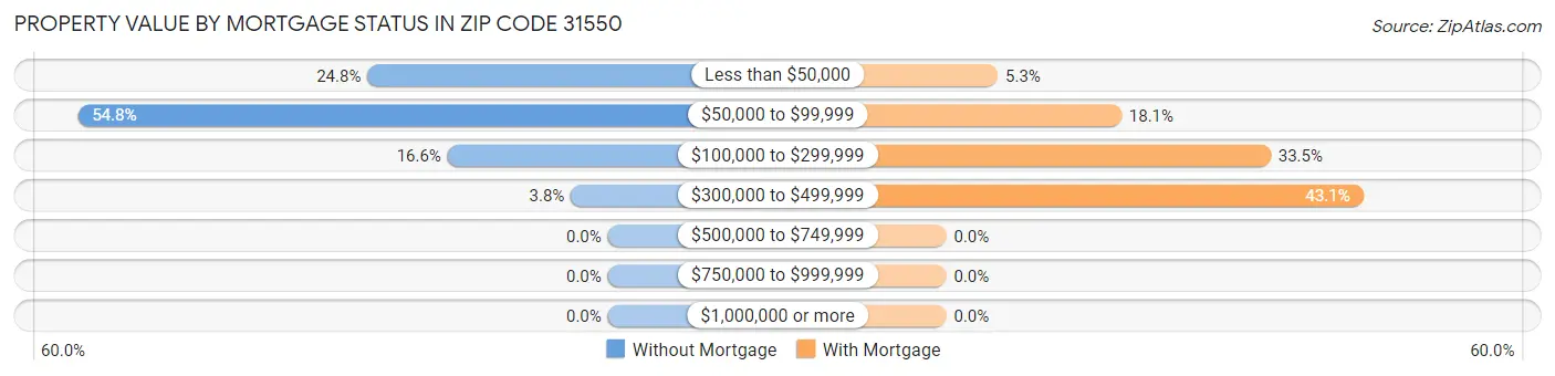 Property Value by Mortgage Status in Zip Code 31550
