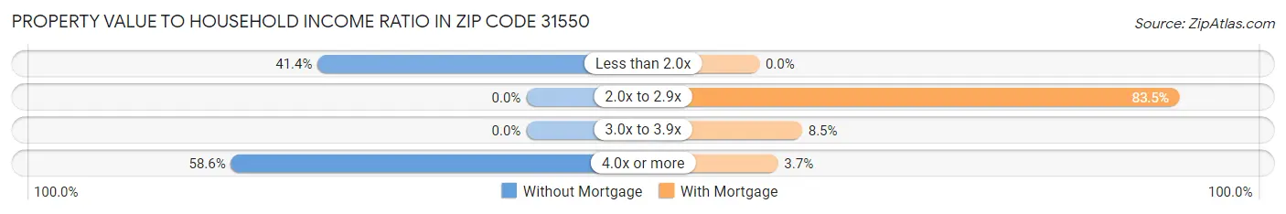 Property Value to Household Income Ratio in Zip Code 31550