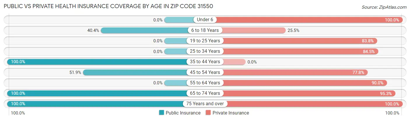 Public vs Private Health Insurance Coverage by Age in Zip Code 31550