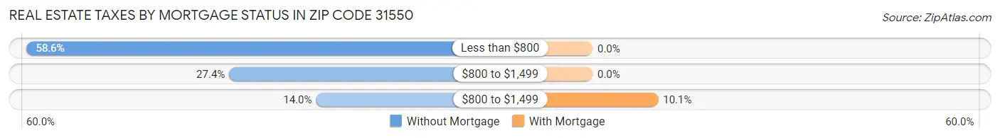 Real Estate Taxes by Mortgage Status in Zip Code 31550