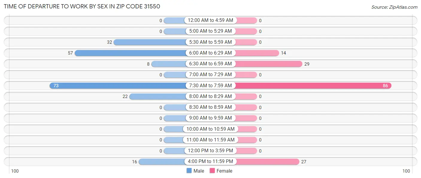 Time of Departure to Work by Sex in Zip Code 31550