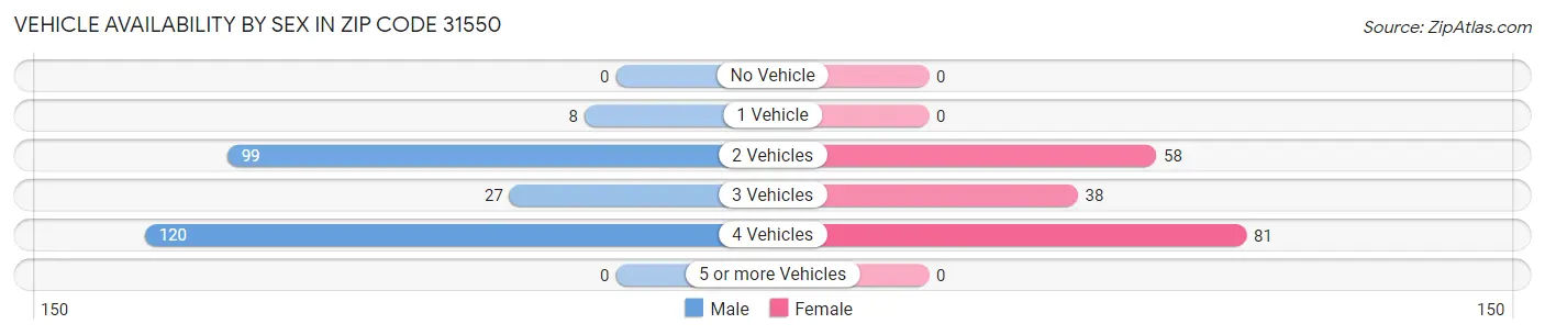 Vehicle Availability by Sex in Zip Code 31550