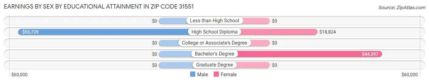 Earnings by Sex by Educational Attainment in Zip Code 31551