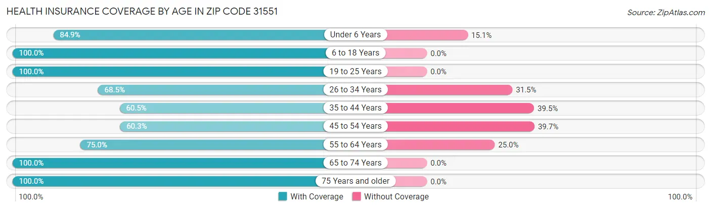 Health Insurance Coverage by Age in Zip Code 31551
