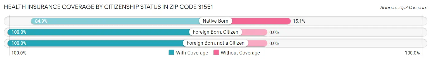 Health Insurance Coverage by Citizenship Status in Zip Code 31551