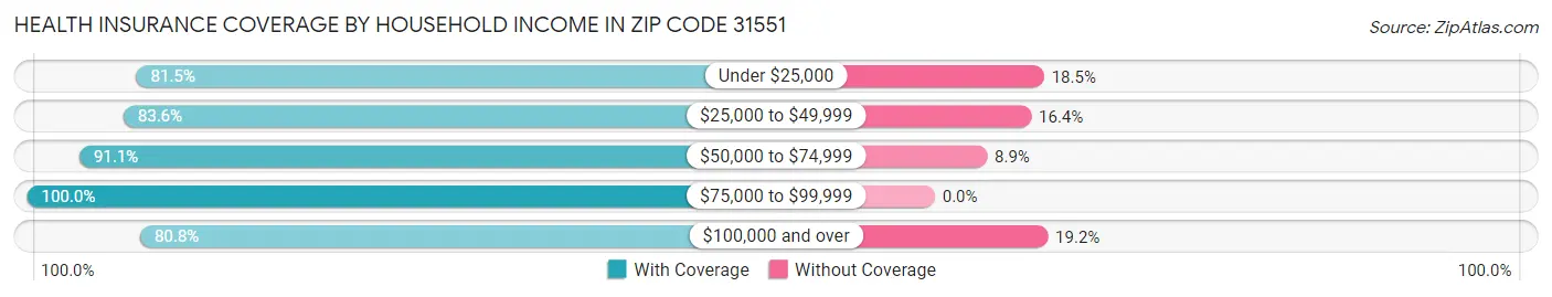 Health Insurance Coverage by Household Income in Zip Code 31551