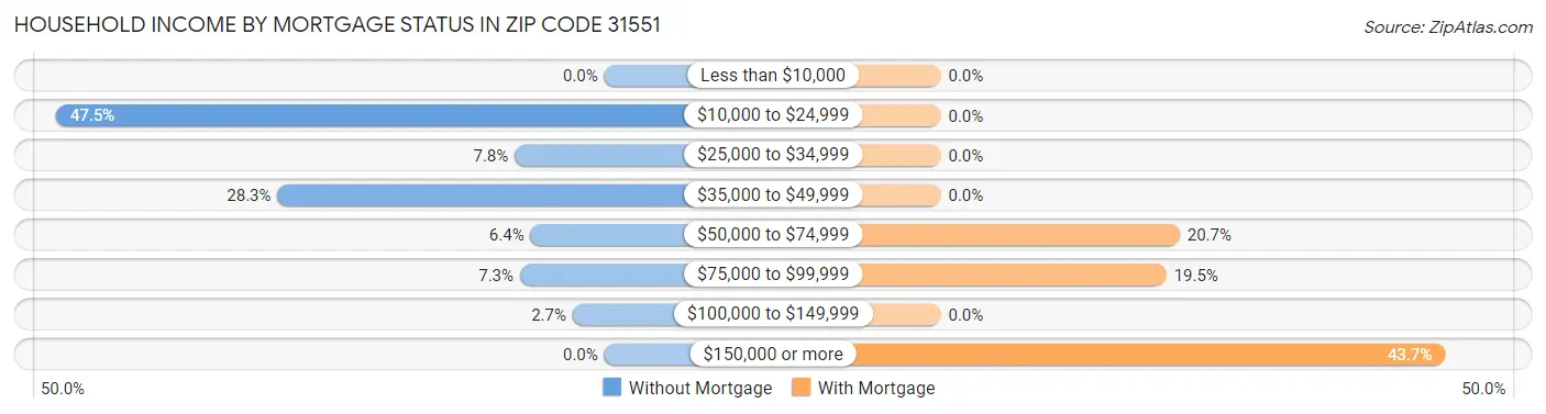 Household Income by Mortgage Status in Zip Code 31551