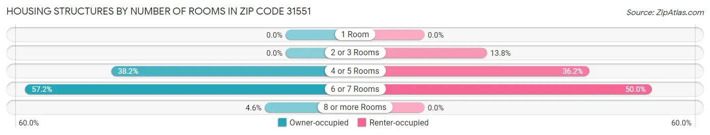 Housing Structures by Number of Rooms in Zip Code 31551