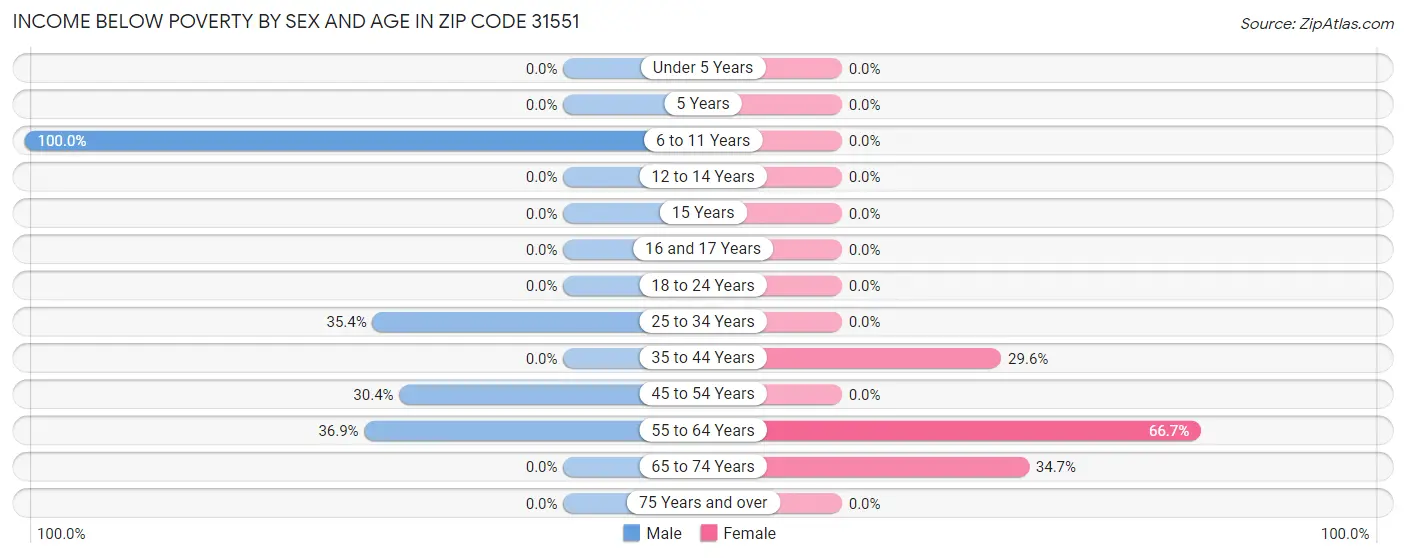 Income Below Poverty by Sex and Age in Zip Code 31551
