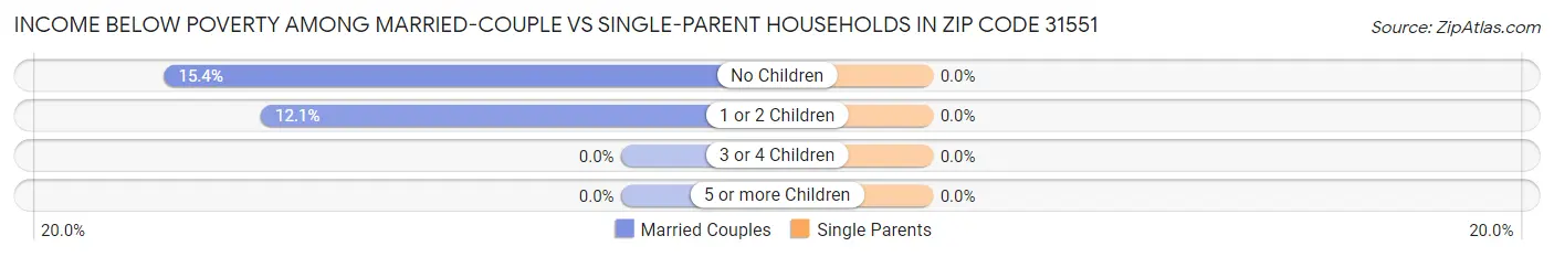 Income Below Poverty Among Married-Couple vs Single-Parent Households in Zip Code 31551