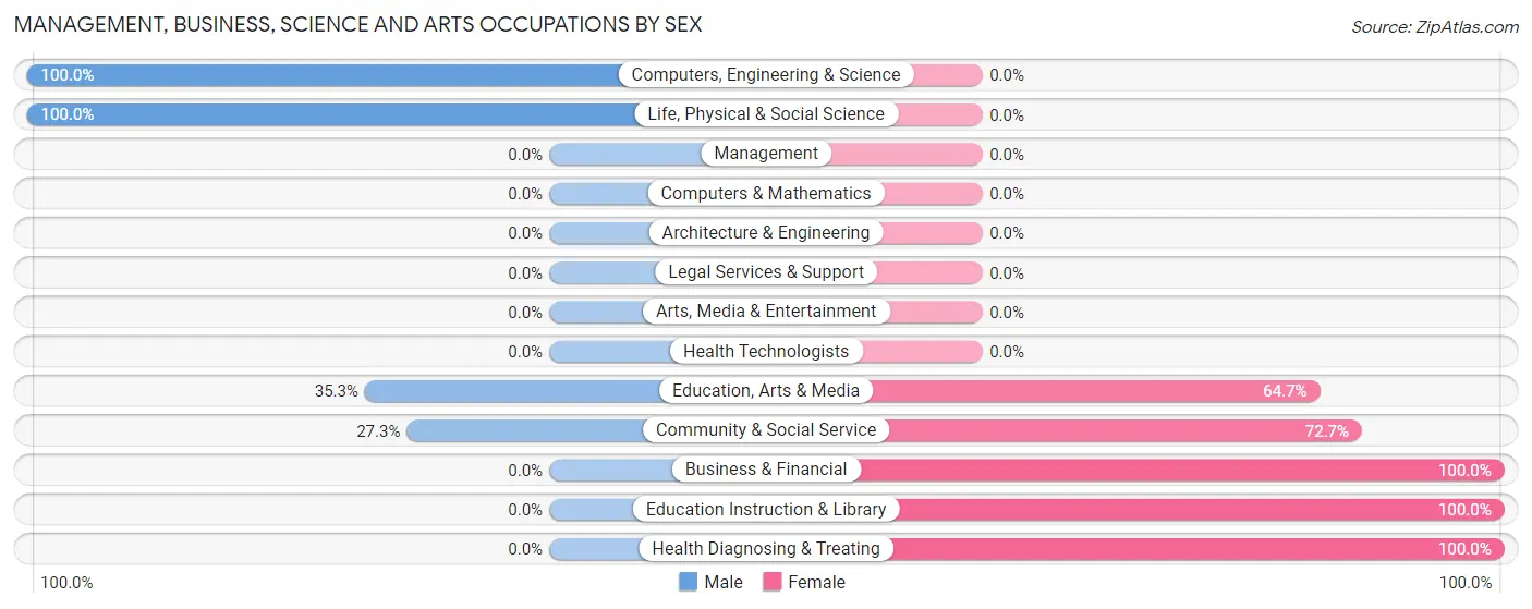 Management, Business, Science and Arts Occupations by Sex in Zip Code 31551