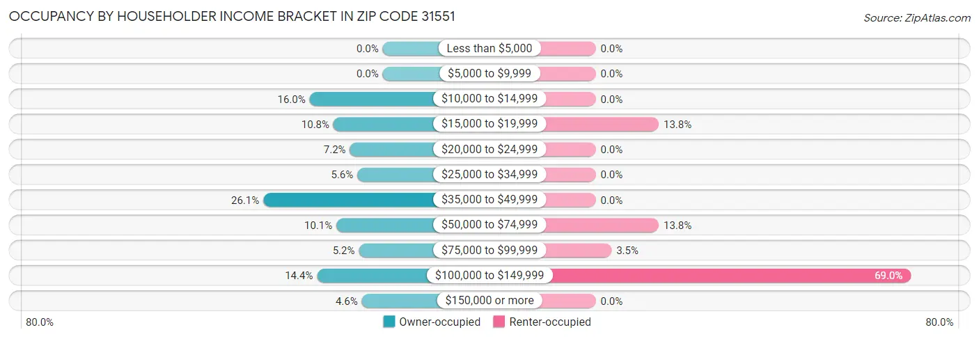 Occupancy by Householder Income Bracket in Zip Code 31551