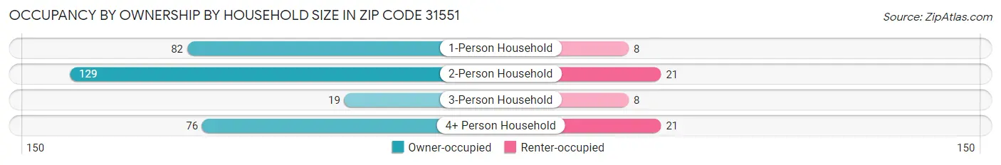 Occupancy by Ownership by Household Size in Zip Code 31551