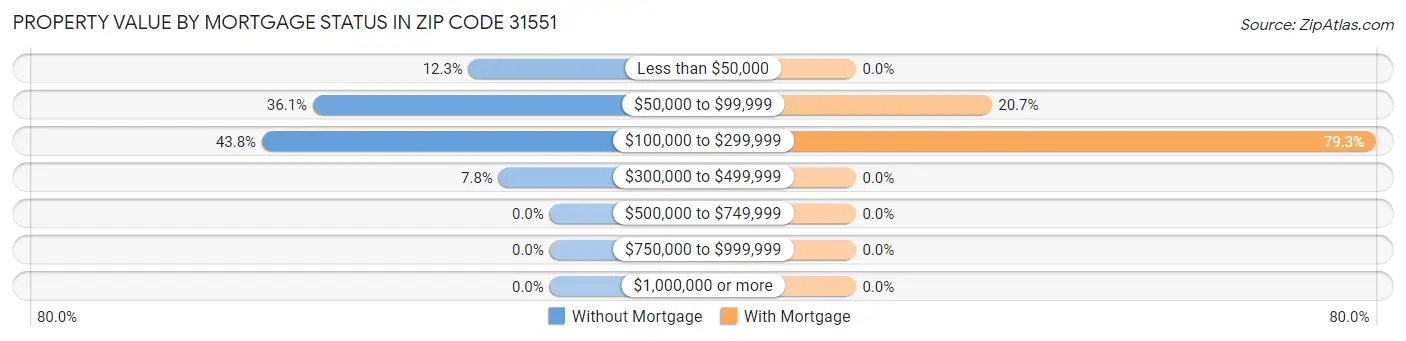 Property Value by Mortgage Status in Zip Code 31551