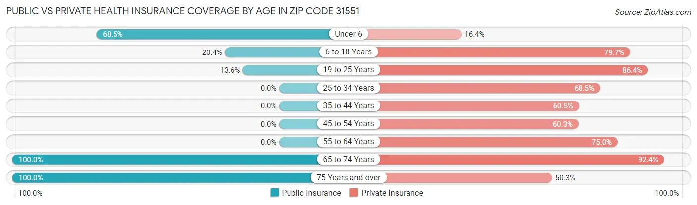 Public vs Private Health Insurance Coverage by Age in Zip Code 31551
