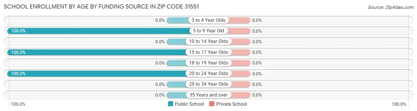 School Enrollment by Age by Funding Source in Zip Code 31551