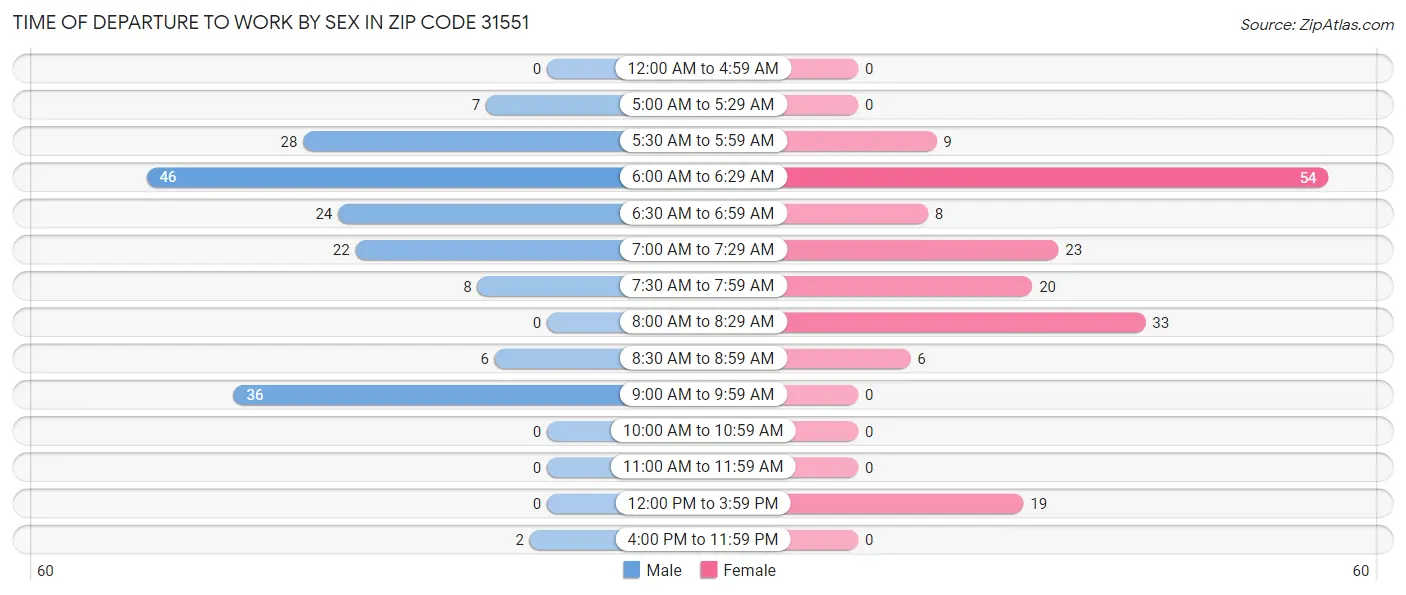 Time of Departure to Work by Sex in Zip Code 31551